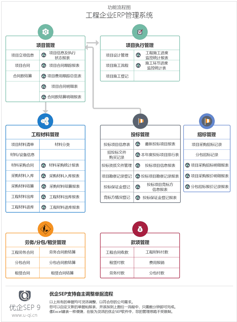 工程項目管理ERP軟件的功能流程圖